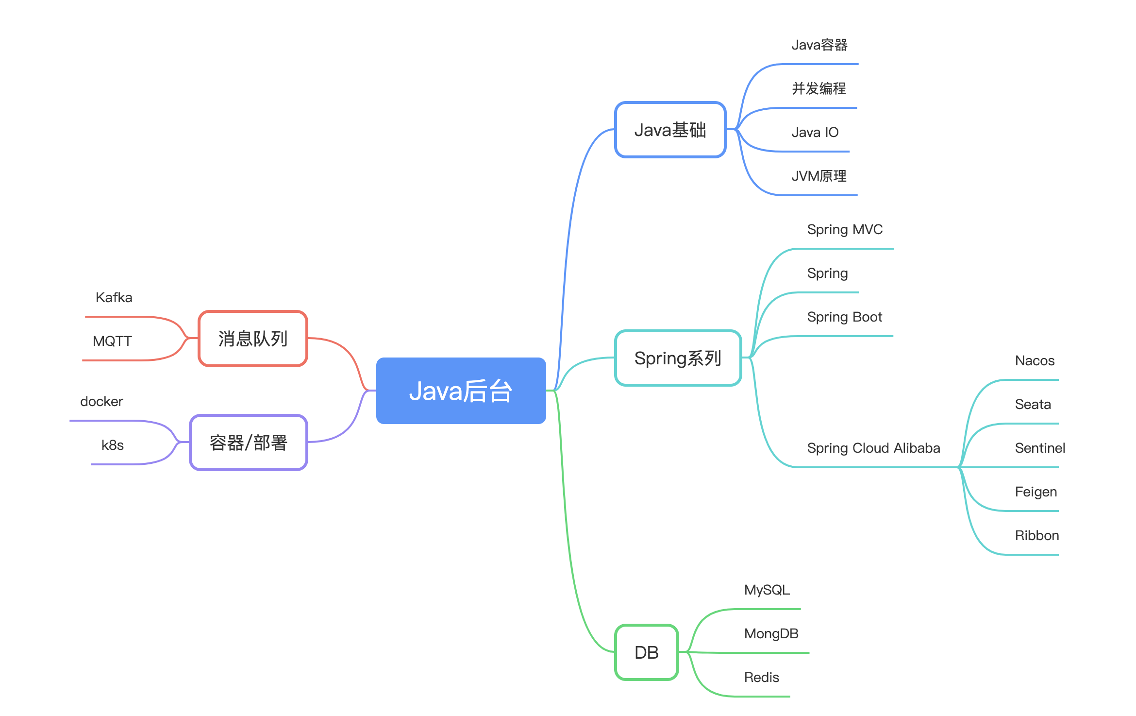 基本的Java后台技术栈